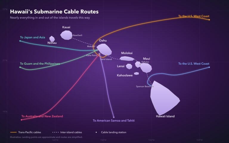 Map of the Hawaiian islands showing submarine cable routes, with trans-Pacific cables from Oahu and Hawaii Island to the U.S. West Coast, Japan and Asia, Guam and the Philippines, Australia and New Zealand, and American Samoa and Tahiti, plus dashed inter-island cables and named landing stations